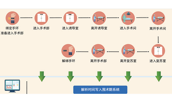 围术期管理系统