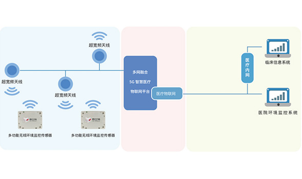 医疗环境监控系统