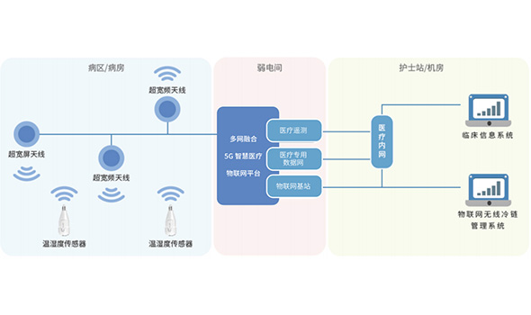 无线冷链管理系统